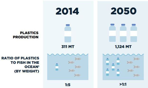 visual representation of plastic pollution in 2014 versus 2050